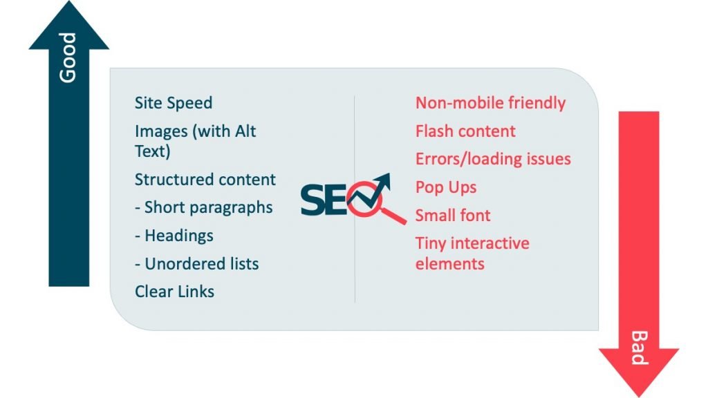SEO Factors that make your site Mobile Friendly:
Fast Site Speed, 
Responsive Design, 
Images with proper ALT text, 
Clean Structured content - use of short paragraphs, heading hierarchy and lists, 
Clear Links and Navigation. 

SEO Factors that are bad for Mobile users:
Slow load times,  
Small font, 
Tiny interactive elements (links/buttons), 
Scroll bars, 
Flash content, 
Pop ups
