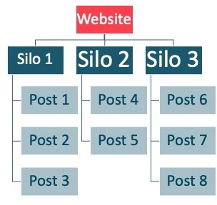 properly oraganised website with content silos - SEO Content Silos to Rank Competitive Keywords & Improve Site Usability